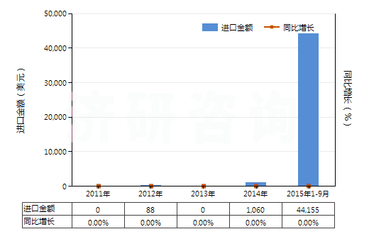 2011-2015年9月中國(guó)2,2'-雙甲氧羰基-4,4'-雙甲氧基-5,6,5',6'-雙亞甲二氧基聯(lián)苯（聯(lián)苯雙酯）(HS29329920)進(jìn)口總額及增速統(tǒng)計(jì)